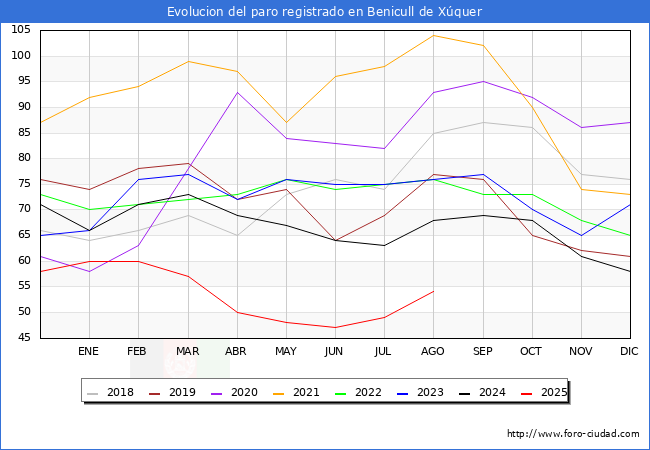 Evoluci�n de los datos de parados para el Municipio de Benicull de X�quer hasta Agosto del 2025.
