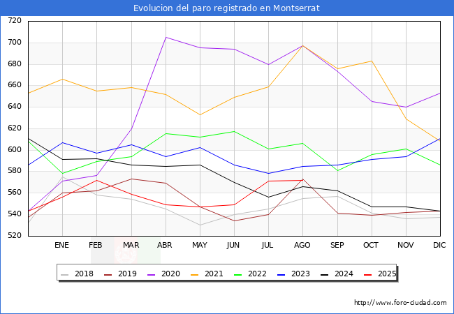 Evolucin de los datos de parados para el Municipio de Montserrat hasta Agosto del 2025.