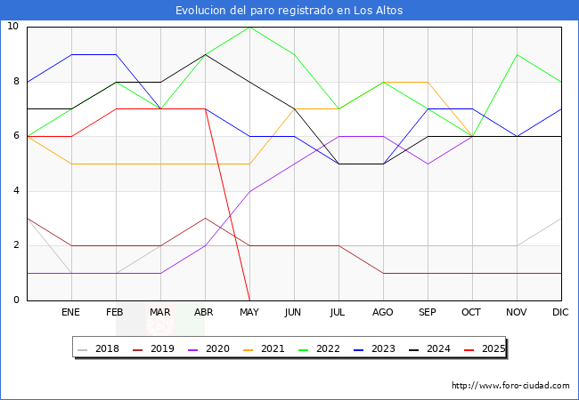 Evolucin de los datos de parados para el Municipio de Los Altos hasta Agosto del 2025.