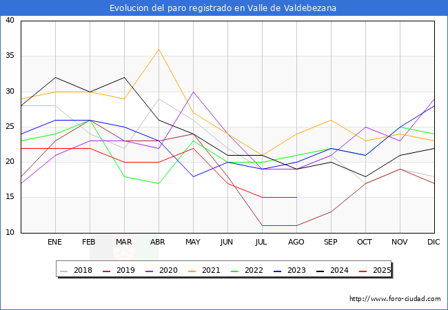 Evolucin de los datos de parados para el Municipio de Valle de Valdebezana hasta Agosto del 2025.