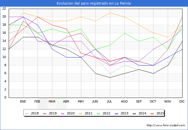 Evolucin de los datos de parados para el Municipio de La Perna hasta Agosto del 2025.