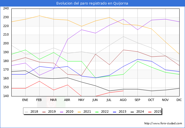 Evolucin de los datos de parados para el Municipio de Quijorna hasta Agosto del 2025.