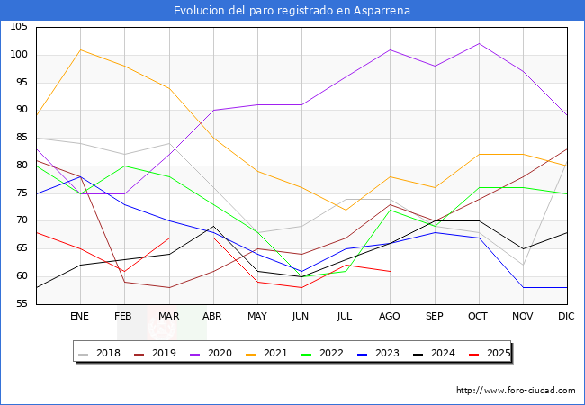 Evolucin de los datos de parados para el Municipio de Asparrena hasta Agosto del 2025.