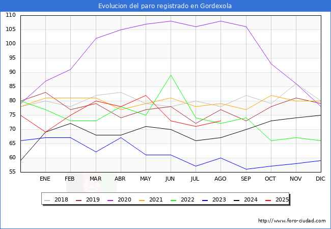 Evolucin de los datos de parados para el Municipio de Gordexola hasta Agosto del 2025.