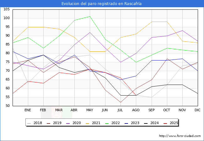 Evolucin de los datos de parados para el Municipio de Rascafra hasta Agosto del 2025.