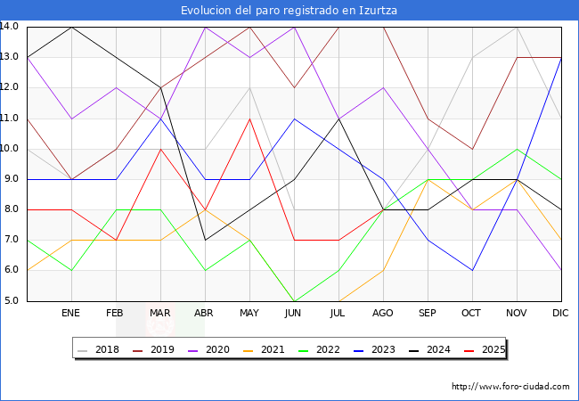 Evolucin de los datos de parados para el Municipio de Izurtza hasta Agosto del 2025.
