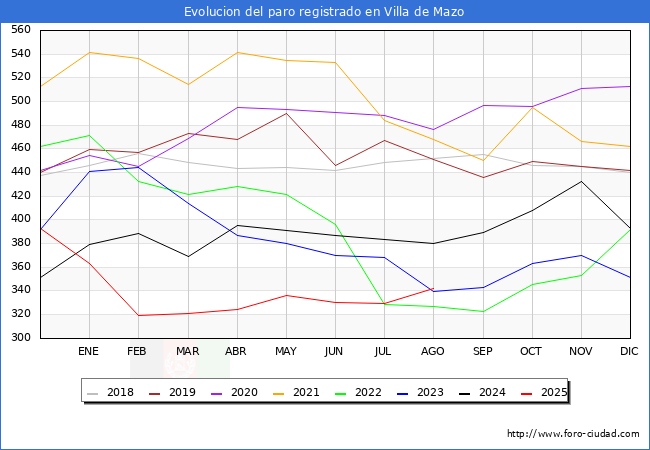 Evoluci�n de los datos de parados para el Municipio de Villa de Mazo hasta Agosto del 2025.