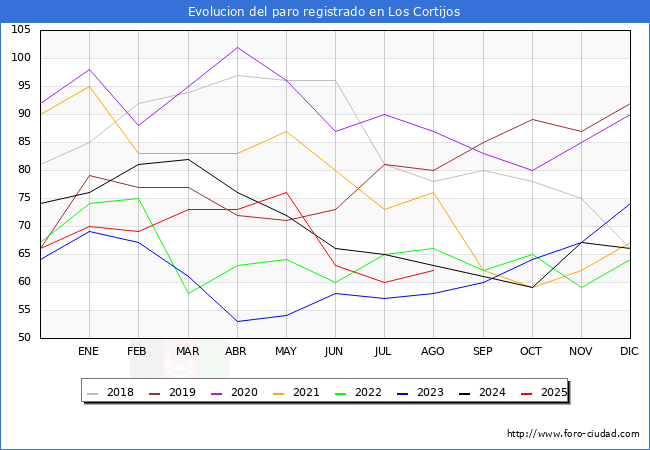 Evoluci�n de los datos de parados para el Municipio de Los Cortijos hasta Agosto del 2025.
