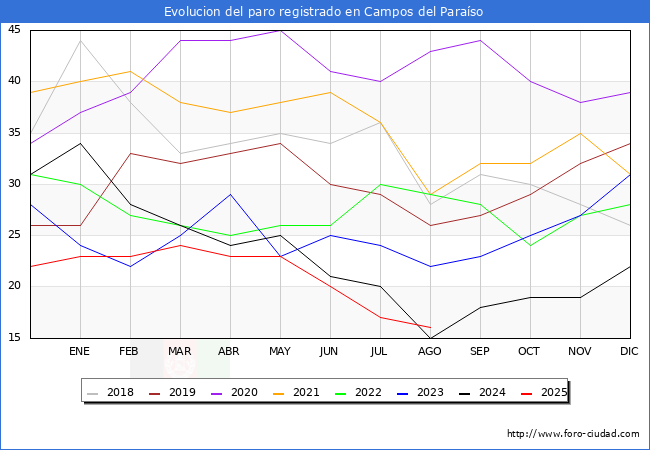 Evolucin de los datos de parados para el Municipio de Campos del Paraso hasta Agosto del 2025.