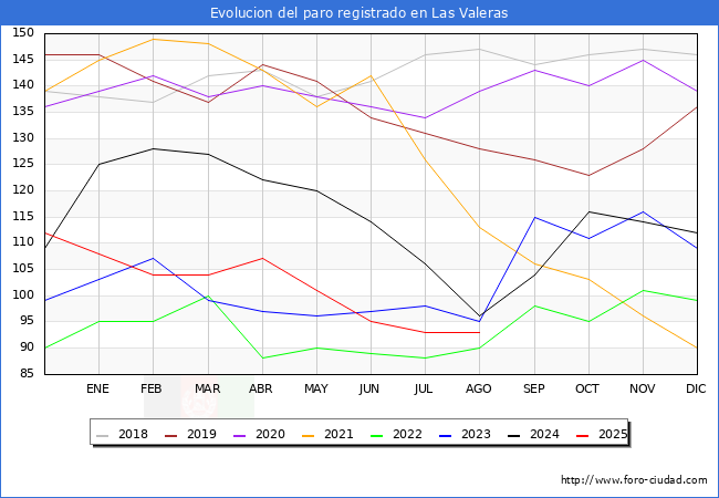 Evoluci�n de los datos de parados para el Municipio de Las Valeras hasta Agosto del 2025.