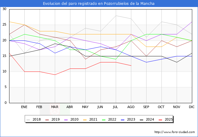Evolucin de los datos de parados para el Municipio de Pozorrubielos de la Mancha hasta Agosto del 2025.