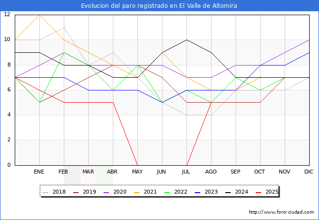 Evoluci�n de los datos de parados para el Municipio de El Valle de Altomira hasta Agosto del 2025.