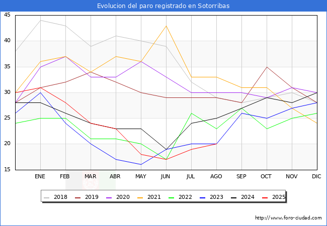 Evolucin de los datos de parados para el Municipio de Sotorribas hasta Agosto del 2025.