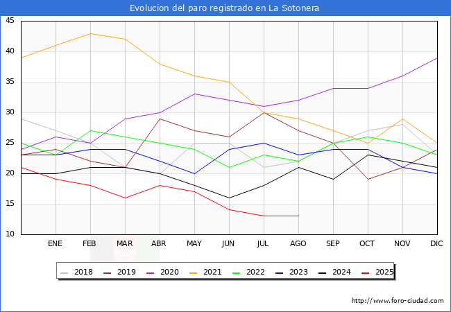 Evolucin de los datos de parados para el Municipio de La Sotonera hasta Agosto del 2025.