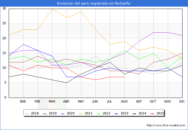 Evolucin de los datos de parados para el Municipio de Reduea hasta Agosto del 2025.