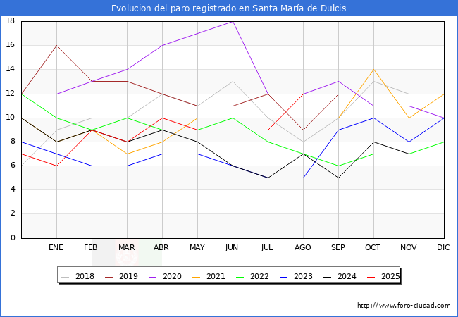 Evolucin de los datos de parados para el Municipio de Santa Mara de Dulcis hasta Agosto del 2025.