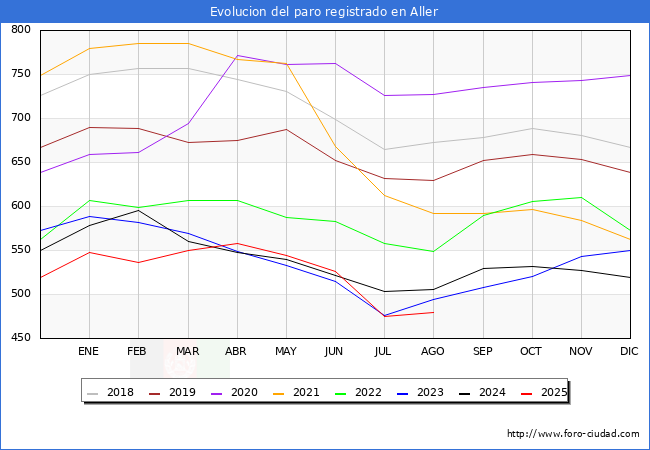 Evoluci�n de los datos de parados para el Municipio de Aller hasta Agosto del 2025.