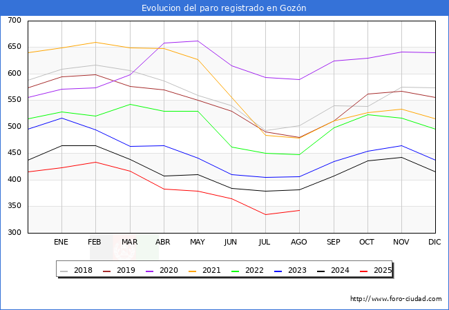 Evolucin de los datos de parados para el Municipio de Gozn hasta Agosto del 2025.