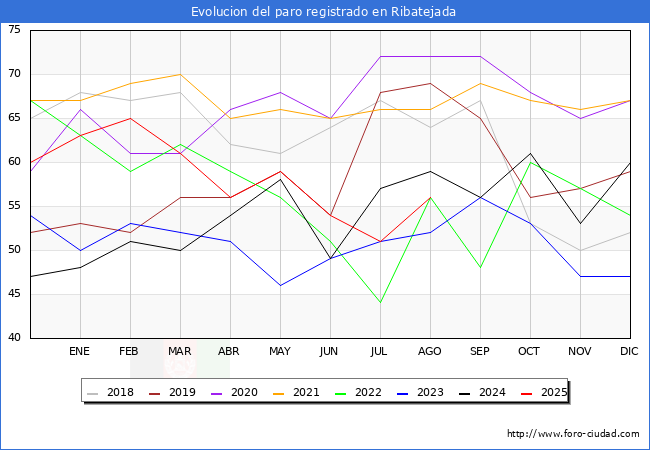 Evoluci�n de los datos de parados para el Municipio de Ribatejada hasta Agosto del 2025.