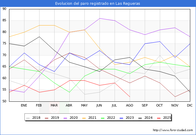 Evoluci�n de los datos de parados para el Municipio de Las Regueras hasta Agosto del 2025.