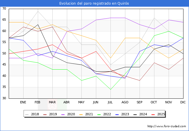 Evolucin de los datos de parados para el Municipio de Quirs hasta Agosto del 2025.