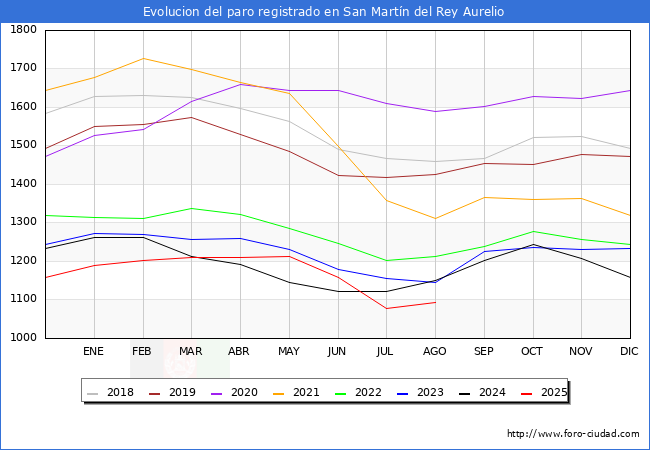 Evolucin de los datos de parados para el Municipio de San Martn del Rey Aurelio hasta Agosto del 2025.