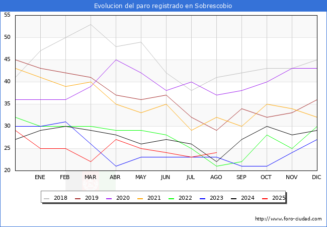 Evoluci�n de los datos de parados para el Municipio de Sobrescobio hasta Agosto del 2025.