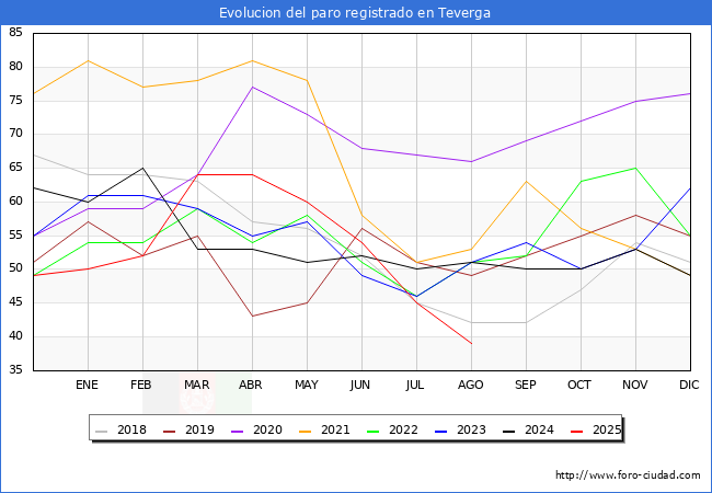 Evolucin de los datos de parados para el Municipio de Teverga hasta Agosto del 2025.