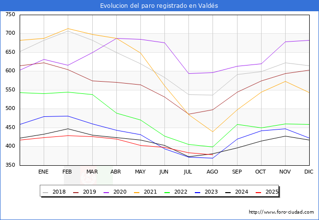 Evolucin de los datos de parados para el Municipio de Valds hasta Agosto del 2025.