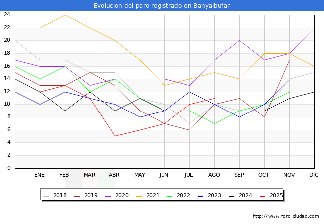 Evoluci�n de los datos de parados para el Municipio de Banyalbufar hasta Agosto del 2025.
