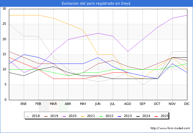 Evoluci�n de los datos de parados para el Municipio de Dei� hasta Agosto del 2025.