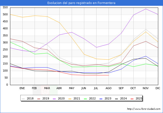 Evoluci�n de los datos de parados para el Municipio de Formentera hasta Agosto del 2025.
