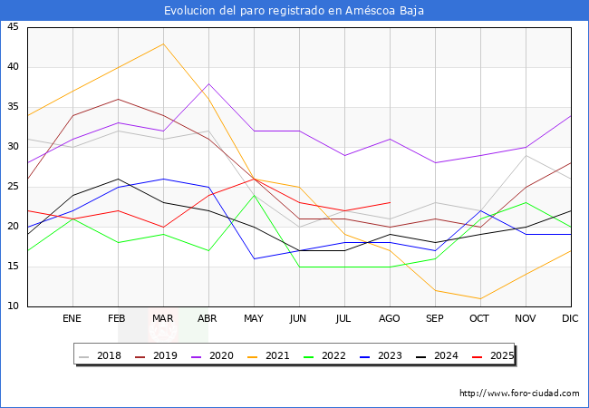 Evolucin de los datos de parados para el Municipio de Amscoa Baja hasta Agosto del 2025.