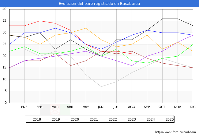 Evolucin de los datos de parados para el Municipio de Basaburua hasta Agosto del 2025.