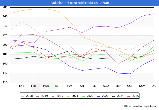 Evolucin de los datos de parados para el Municipio de Baztan hasta Agosto del 2025.