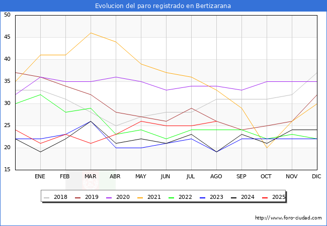 Evolucin de los datos de parados para el Municipio de Bertizarana hasta Agosto del 2025.