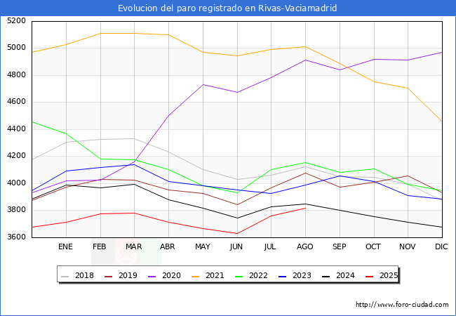 Evolucin de los datos de parados para el Municipio de Rivas-Vaciamadrid hasta Agosto del 2025.