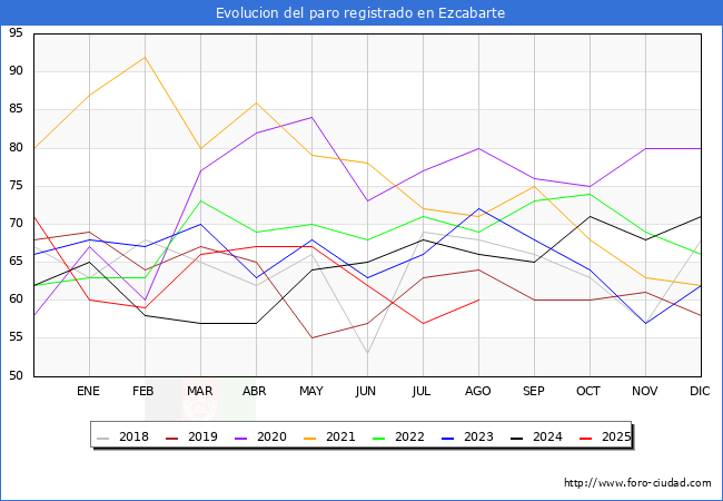Evolucin de los datos de parados para el Municipio de Ezcabarte hasta Agosto del 2025.
