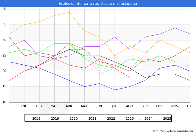 Evolucin de los datos de parados para el Municipio de Juslapea hasta Agosto del 2025.