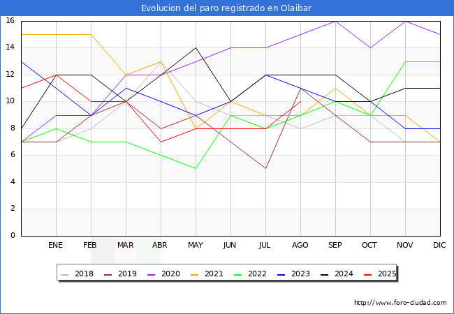 Evoluci�n de los datos de parados para el Municipio de Olaibar hasta Agosto del 2025.