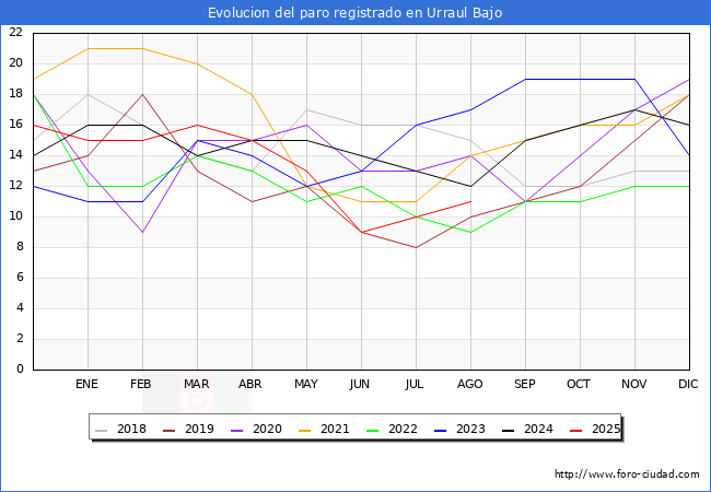 Evolucin de los datos de parados para el Municipio de Urraul Bajo hasta Agosto del 2025.