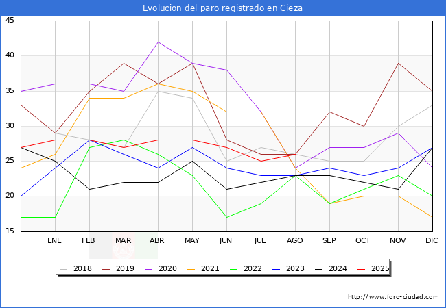 Evolucin de los datos de parados para el Municipio de Cieza hasta Agosto del 2025.