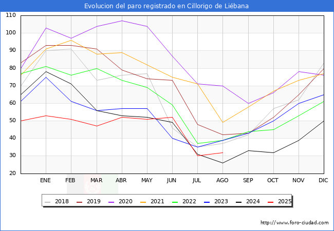 Evoluci�n de los datos de parados para el Municipio de Cillorigo de Li�bana hasta Agosto del 2025.