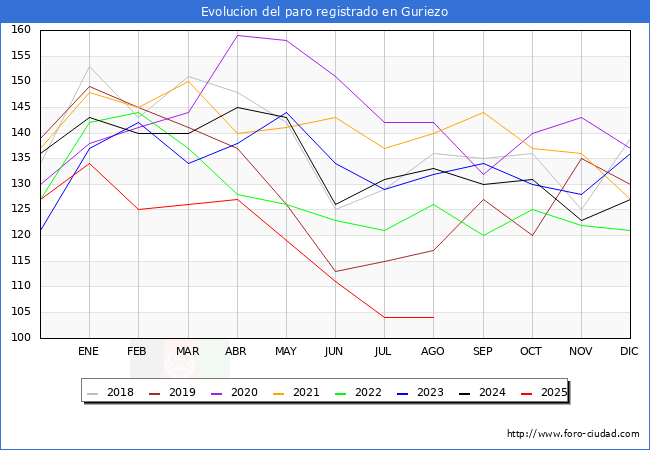 Evolucin de los datos de parados para el Municipio de Guriezo hasta Agosto del 2025.