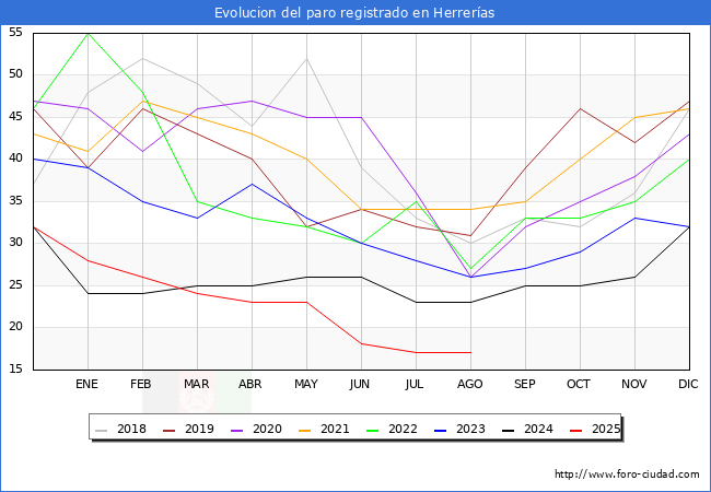 Evoluci�n de los datos de parados para el Municipio de Herrer�as hasta Agosto del 2025.