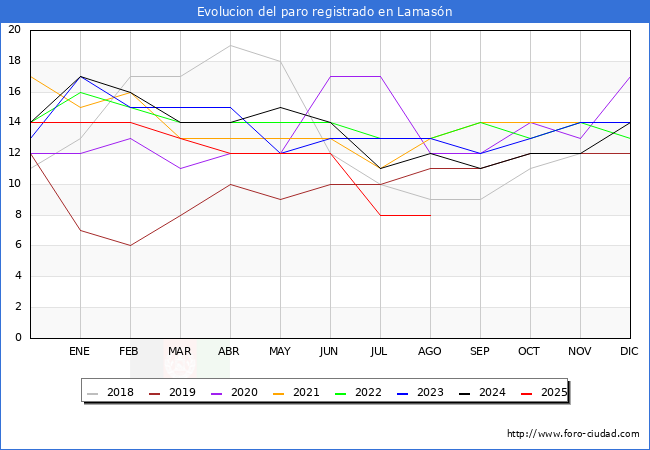 Evoluci�n de los datos de parados para el Municipio de Lamas�n hasta Agosto del 2025.