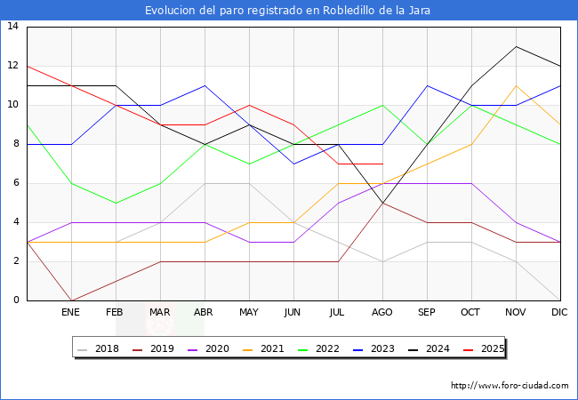 Evoluci�n de los datos de parados para el Municipio de Robledillo de la Jara hasta Agosto del 2025.