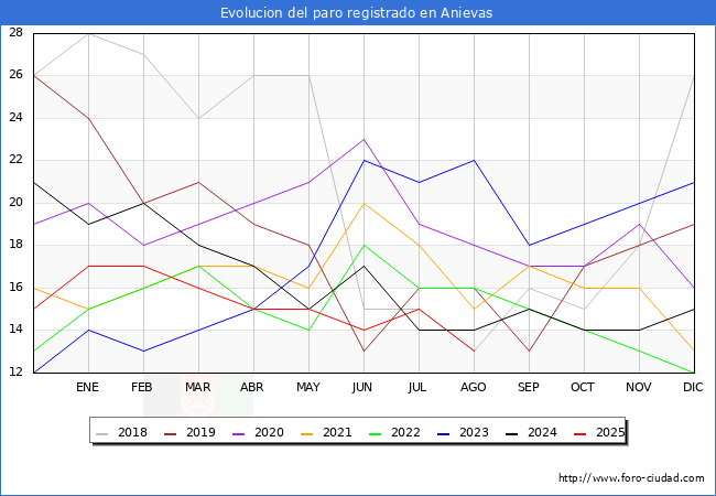 Evolucin de los datos de parados para el Municipio de Anievas hasta Agosto del 2025.