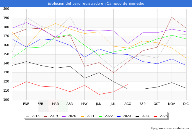 Evolucin de los datos de parados para el Municipio de Campoo de Enmedio hasta Agosto del 2025.