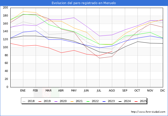 Evoluci�n de los datos de parados para el Municipio de Meruelo hasta Agosto del 2025.